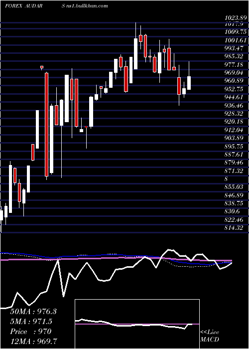  weekly chart AustralianDollar