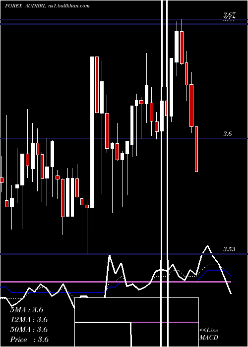  Daily chart AustralianDollar