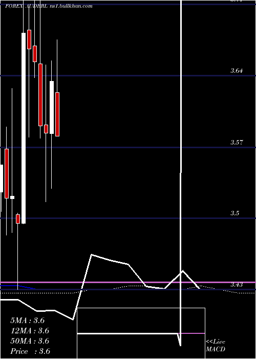  monthly chart AustralianDollar