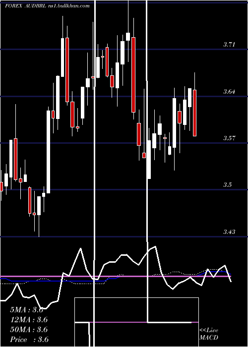  weekly chart AustralianDollar