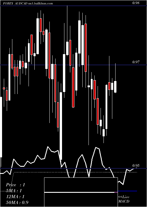  Daily chart AustralianDollar