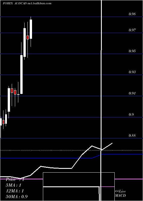  monthly chart AustralianDollar