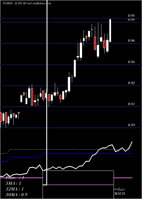  weekly chart AustralianDollar