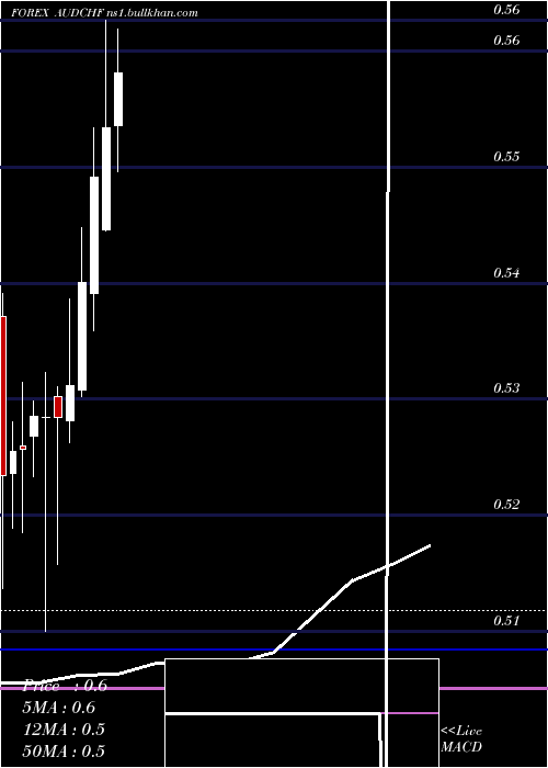  monthly chart AustralianDollar