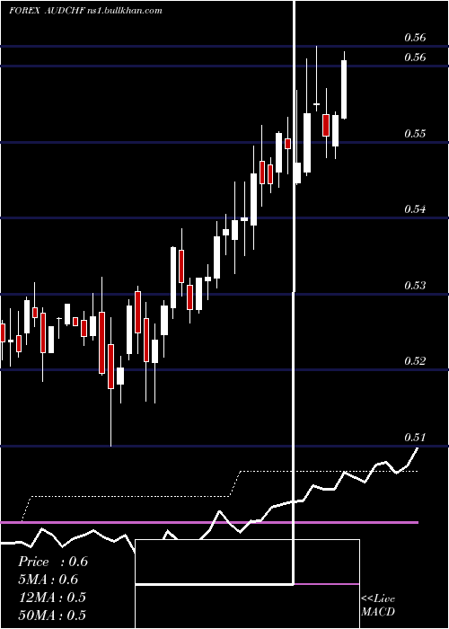  weekly chart AustralianDollar