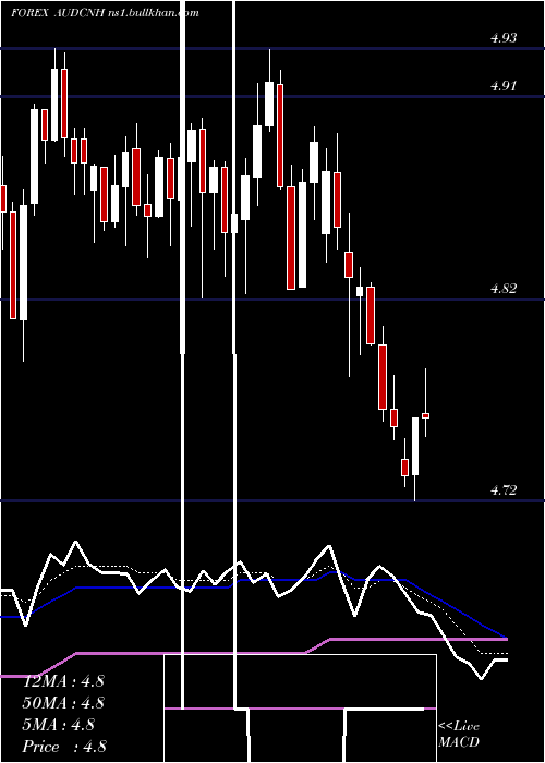  Daily chart AustralianDollar