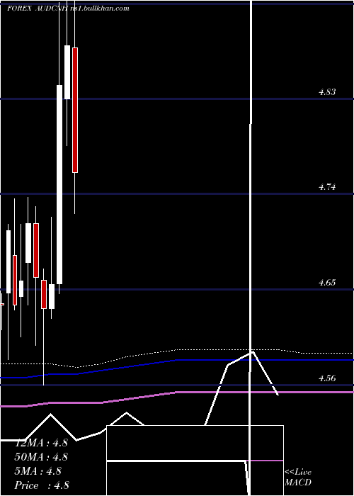  monthly chart AustralianDollar