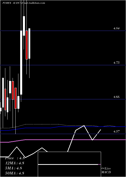  monthly chart AustralianDollar