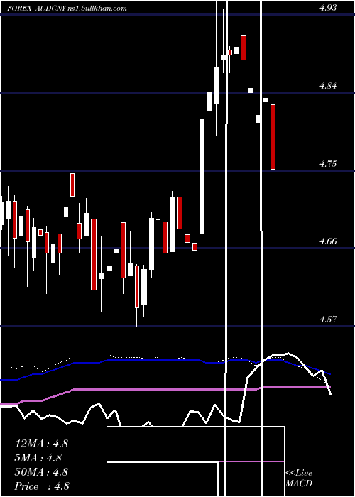  weekly chart AustralianDollar