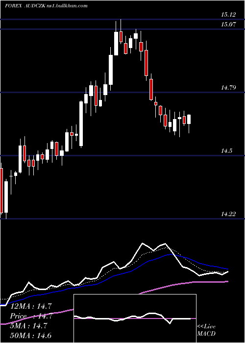  Daily chart AustralianDollar