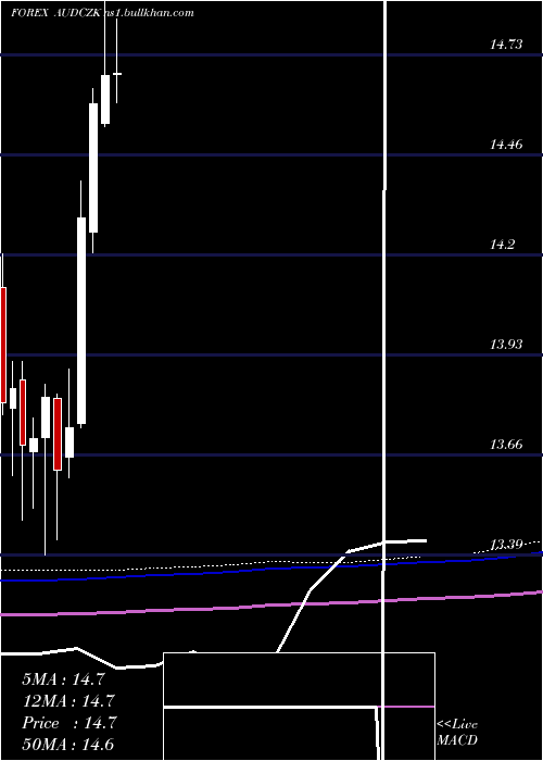  monthly chart AustralianDollar
