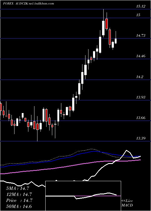  weekly chart AustralianDollar