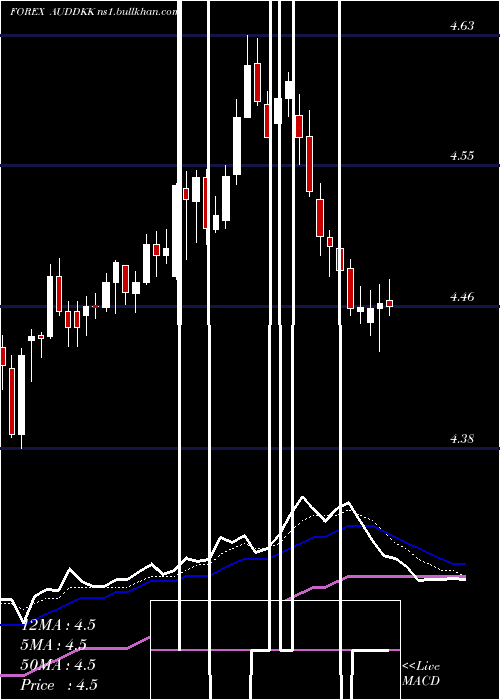  Daily chart AustralianDollar