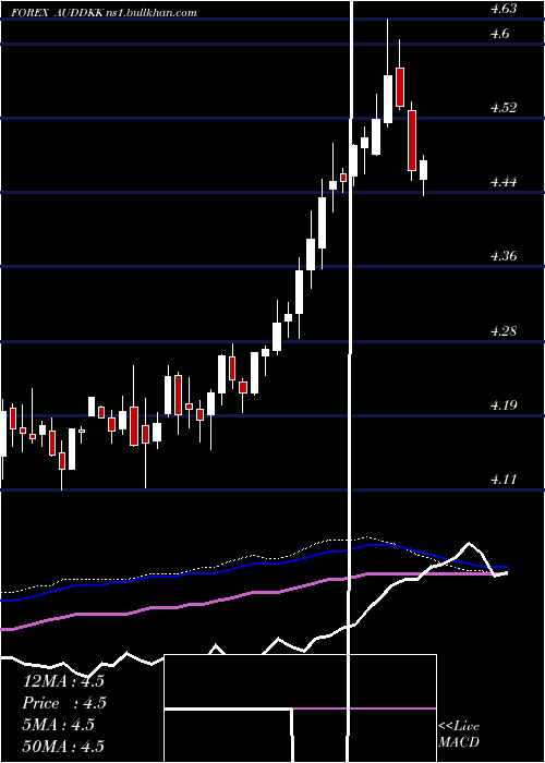  weekly chart AustralianDollar