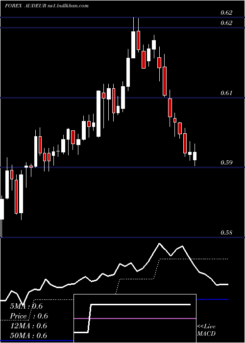  Daily chart AustralianDollar