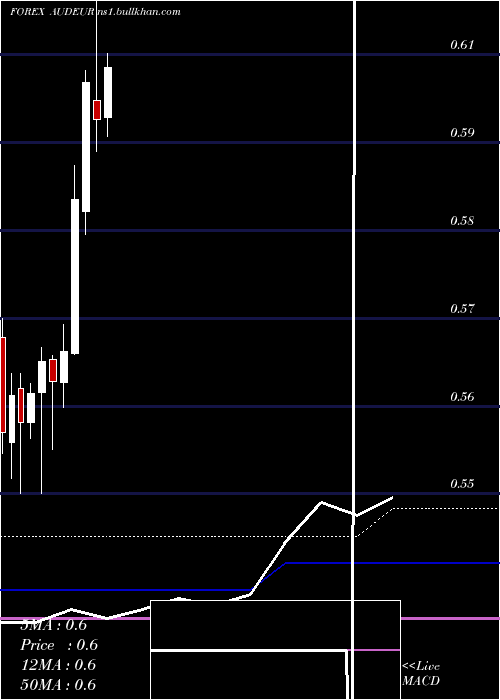 monthly chart AustralianDollar