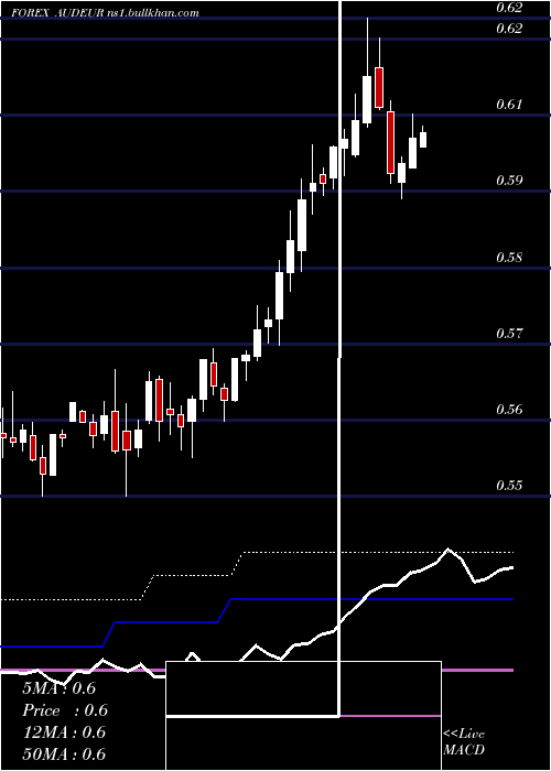  weekly chart AustralianDollar