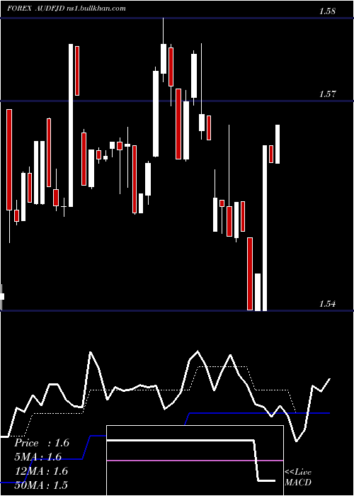  Daily chart AustralianDollar