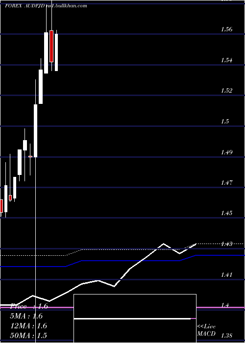  monthly chart AustralianDollar