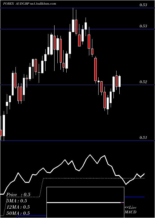 Daily chart AustralianDollar