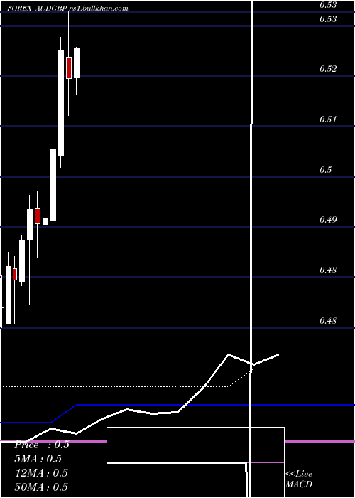  monthly chart AustralianDollar