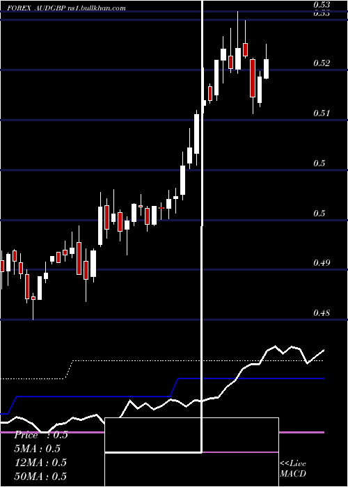 weekly chart AustralianDollar