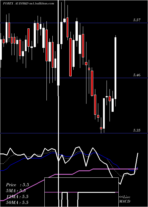  Daily chart AustralianDollar