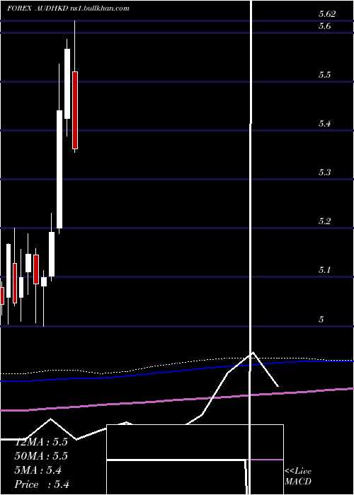  monthly chart AustralianDollar