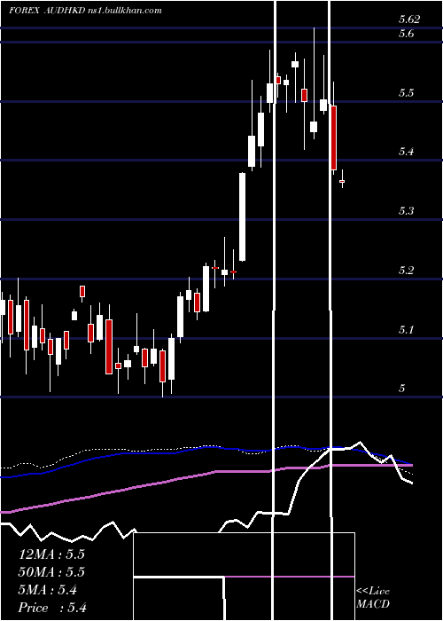  weekly chart AustralianDollar