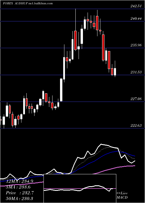  Daily chart AustralianDollar