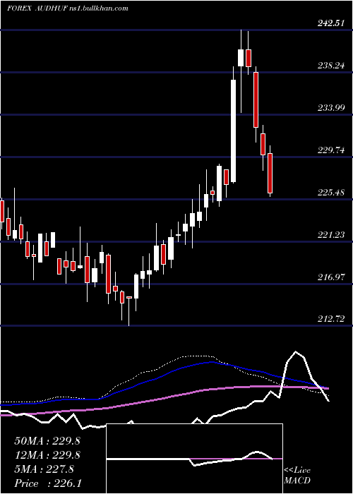  weekly chart AustralianDollar