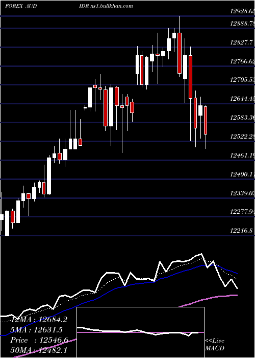  Daily chart AustralianDollar