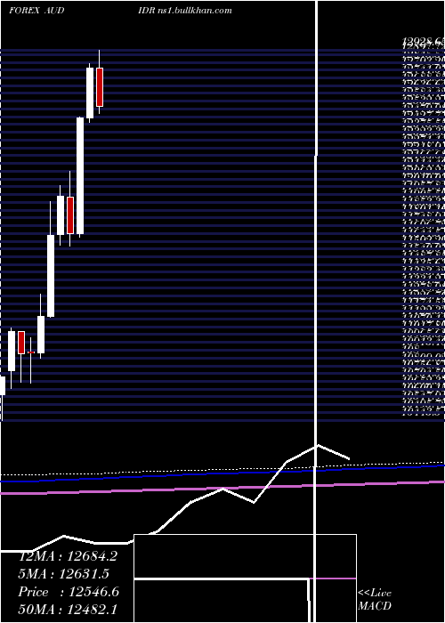  monthly chart AustralianDollar