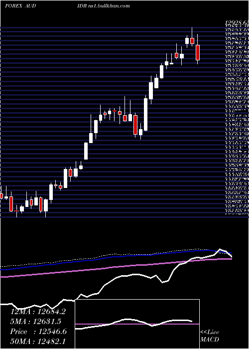  weekly chart AustralianDollar