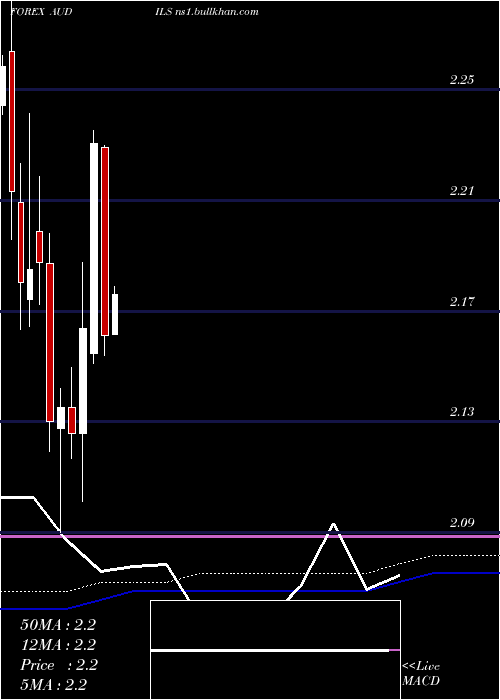  monthly chart AustralianDollar
