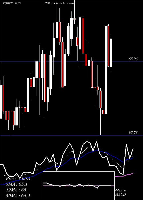  Daily chart AustralianDollar