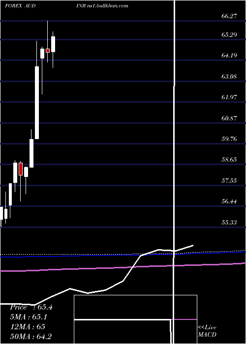  monthly chart AustralianDollar