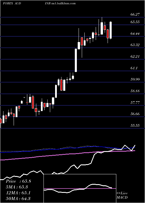  weekly chart AustralianDollar