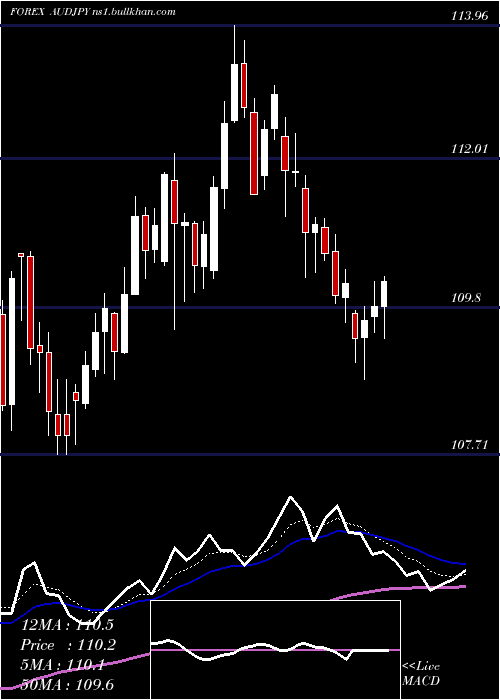  Daily chart AustralianDollar