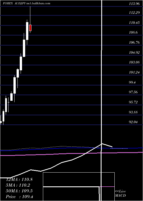  monthly chart AustralianDollar