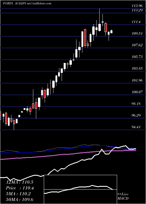  weekly chart AustralianDollar