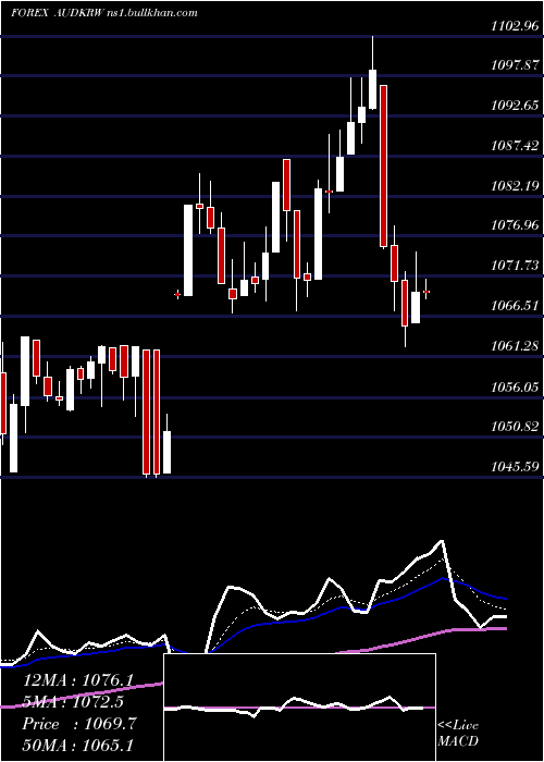  Daily chart AustralianDollar