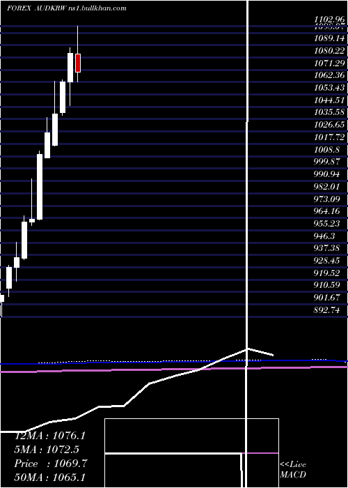  monthly chart AustralianDollar