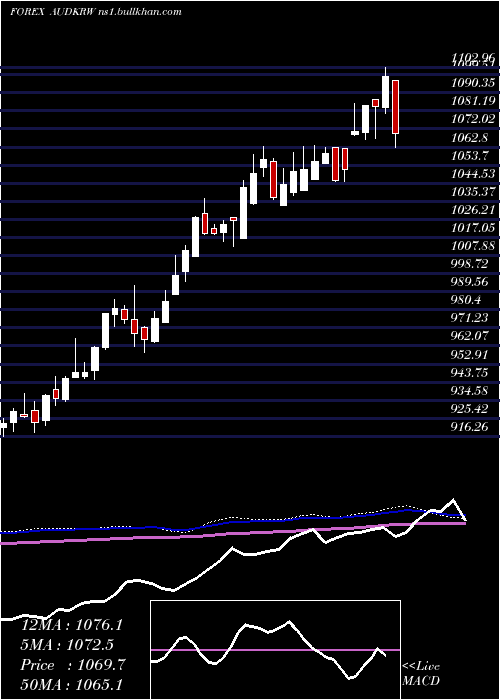  weekly chart AustralianDollar