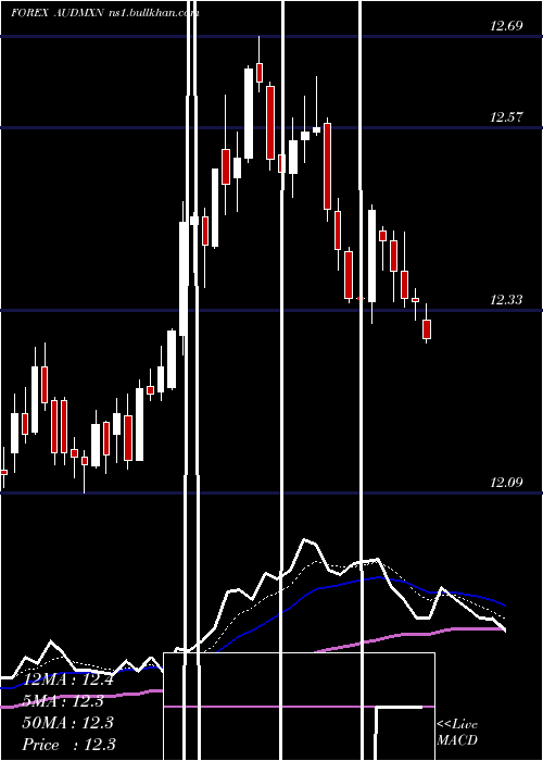  Daily chart AustralianDollar
