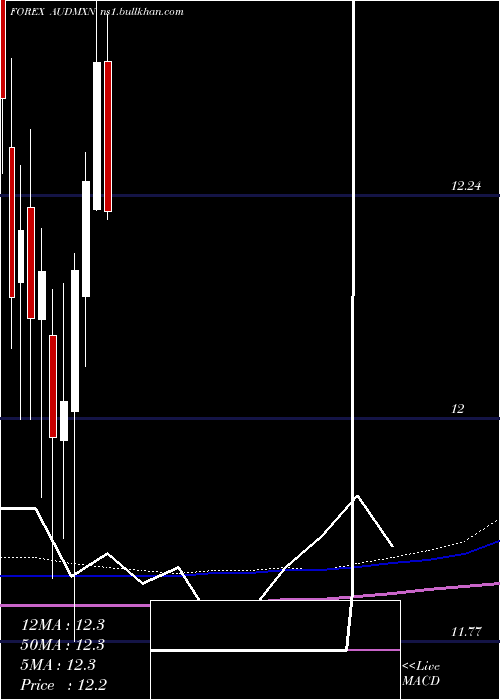  monthly chart AustralianDollar