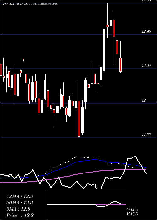  weekly chart AustralianDollar