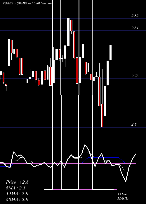  Daily chart AustralianDollar