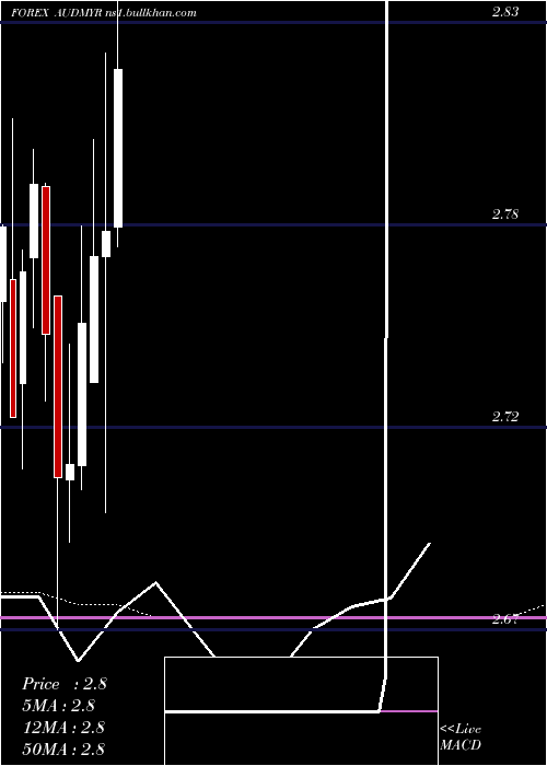  monthly chart AustralianDollar