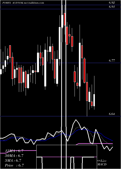  Daily chart AustralianDollar